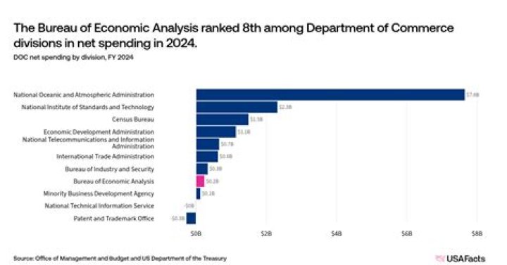 What does Bureau of Economic Analysis do?
