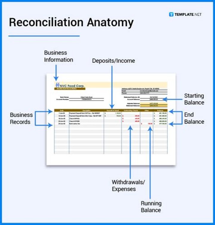 What does conciliation mean in accounting?
