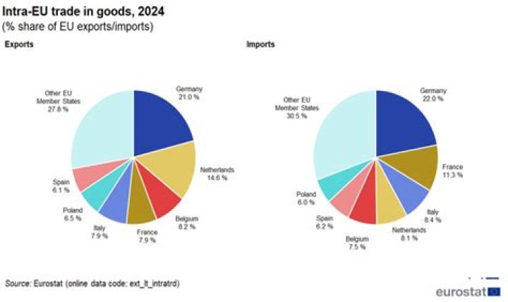 What does Estonia import and export?