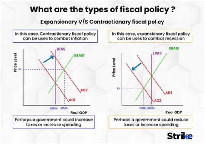 What does expansionary fiscal policy mean?