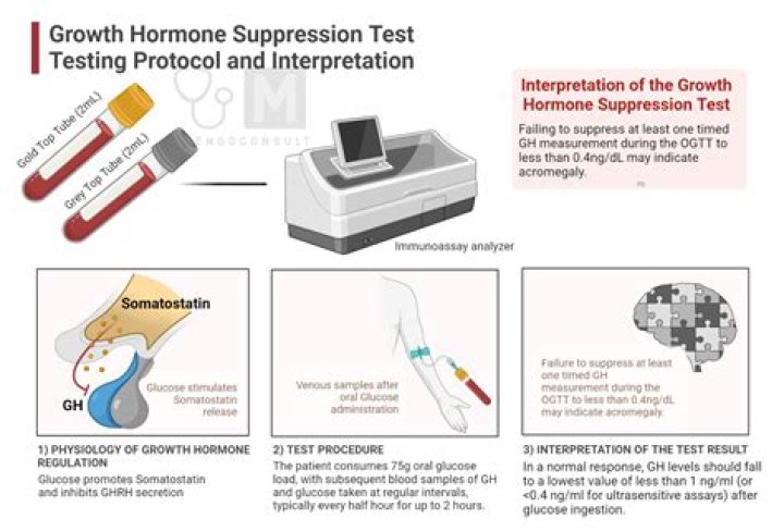 What does GH mean in a blood test?