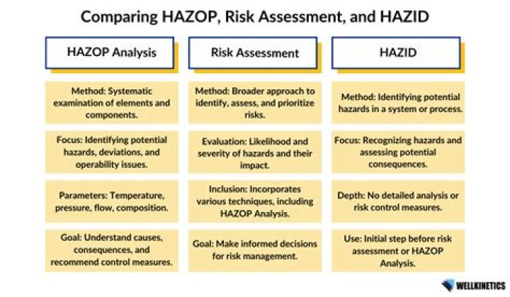 What does HAZOP mean?