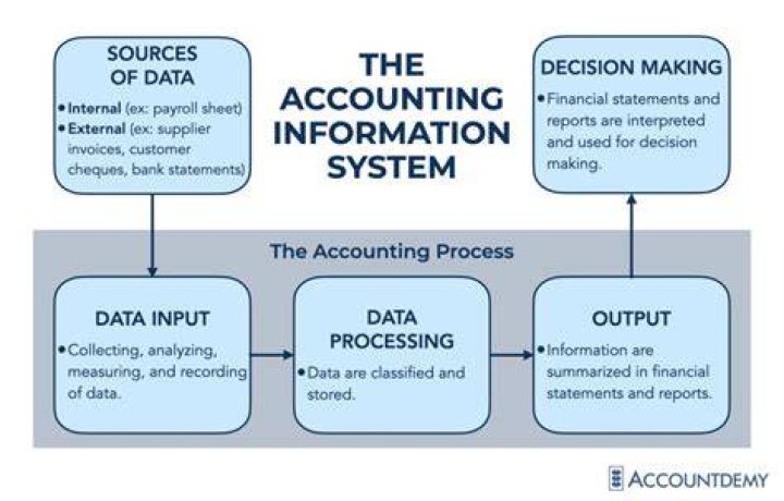 What does it mean for accounting information to be relevant?