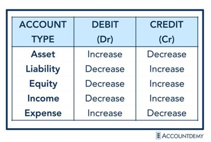 What does it mean when accounts receivable increases?