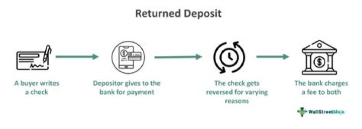 What does it mean when deposited item is returned?
