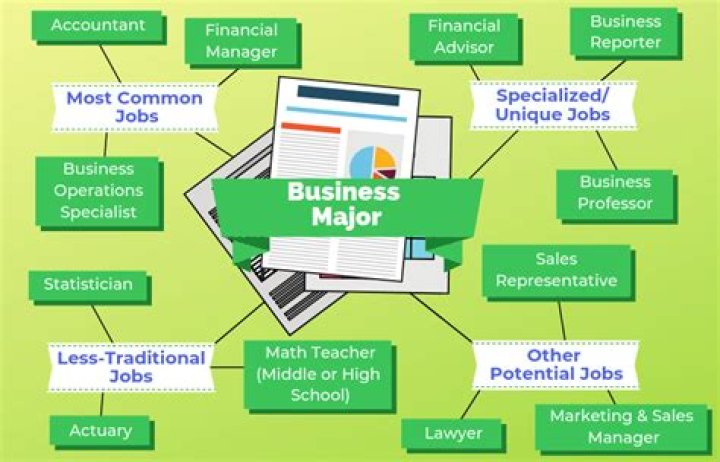 What does majoring in business require?