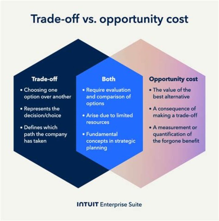 What does making a tradeoff require you to do?