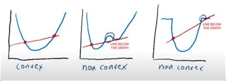 What does non convex mean?