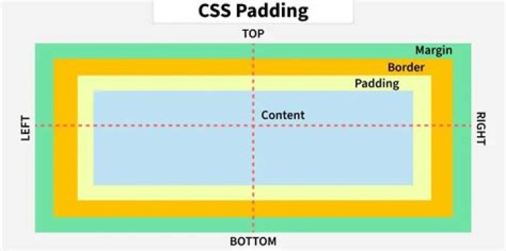 What does padding mean in budget?