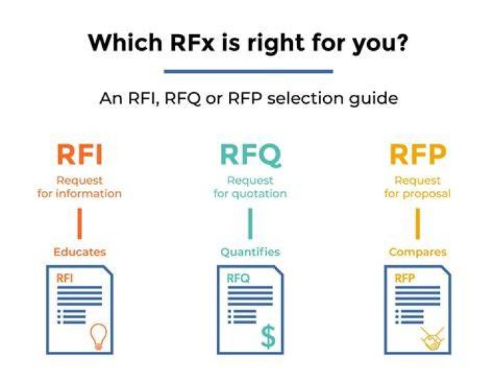 What does RFx stand for in business?