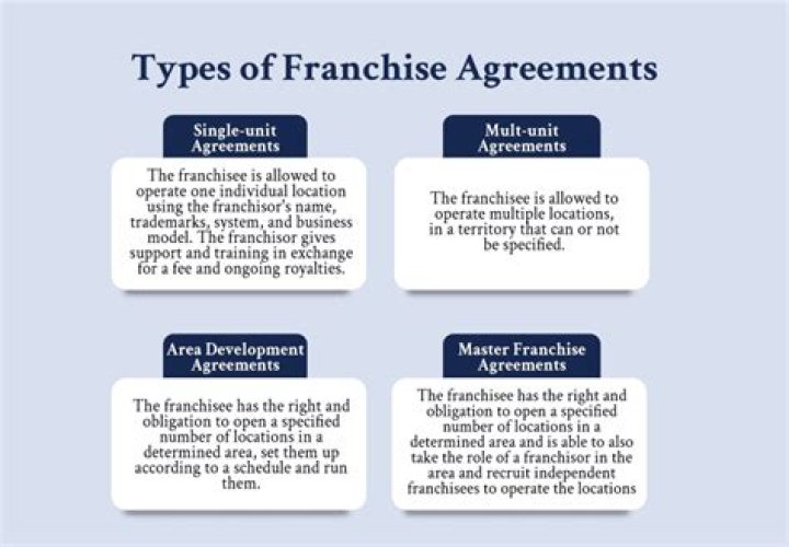 What does term of franchise agreement mean?