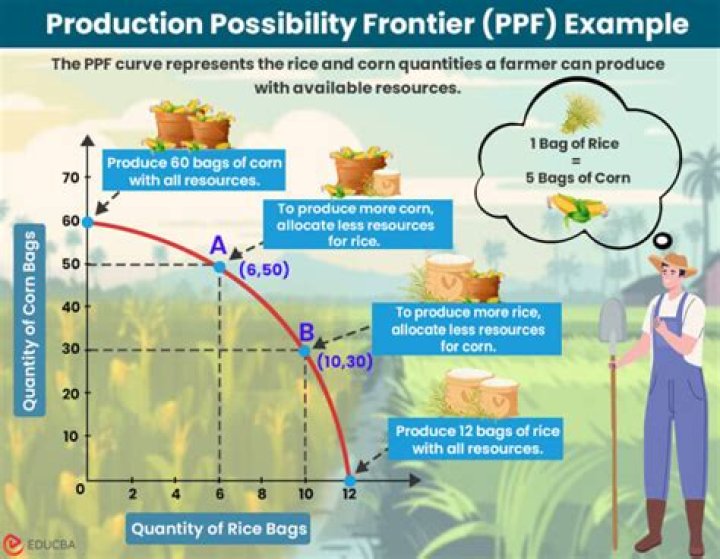 What does the production possibilities frontier curve represent?