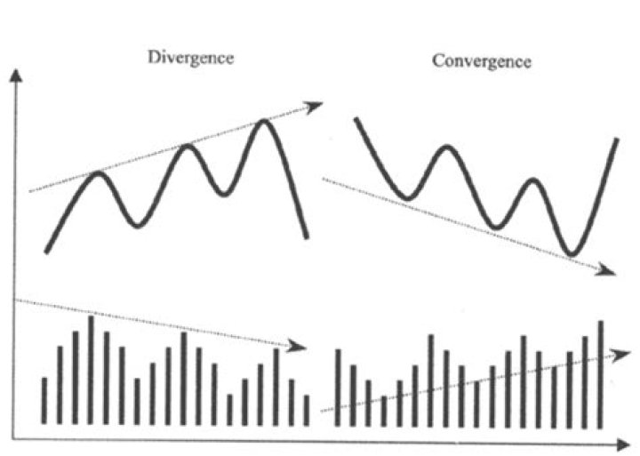 What does the term convergence mean in business?