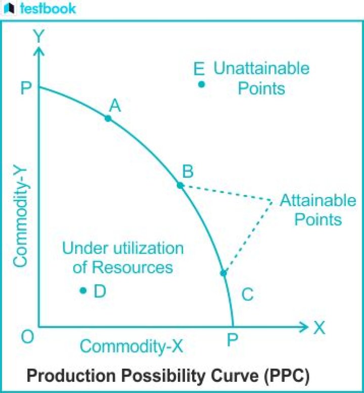 What does underutilization mean on a production possibility curve?