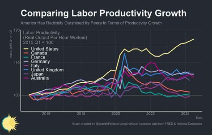 What drives growth in labor productivity?