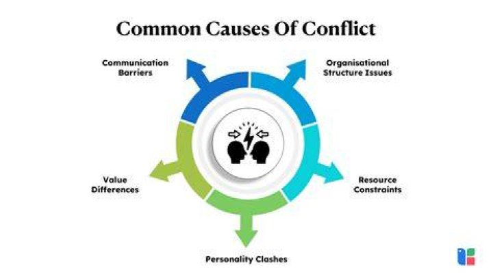 What factors may cause conflict between management and employees?