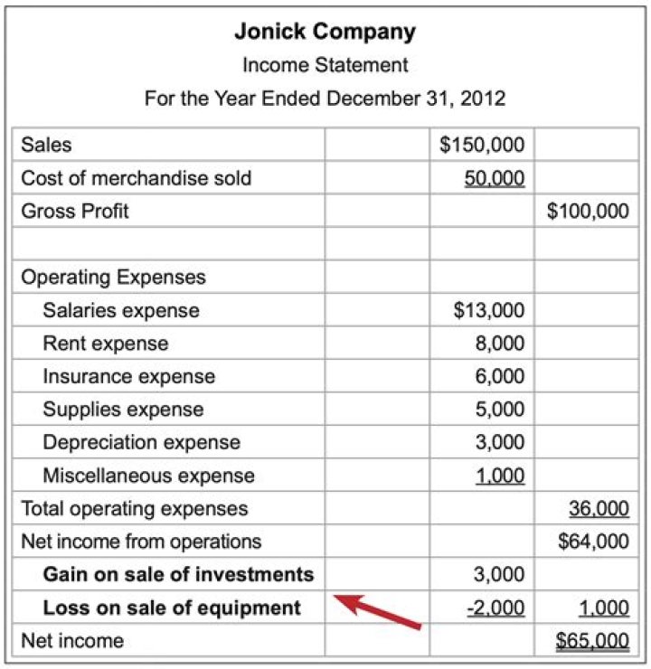 What financial statement is loss on sale of equipment on?