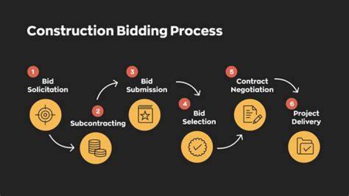 What four conditions must be met in order to use sealed bidding?