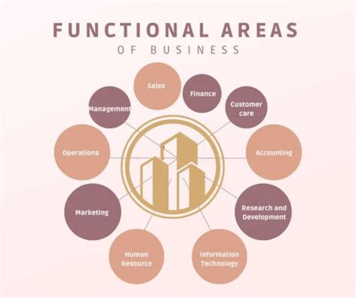 What functional areas does Asda have?