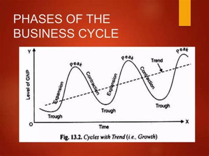 What generally causes the business cycle?
