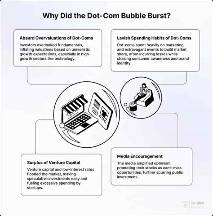 What happened during dot-com bubble?