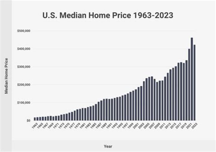 What happened to home prices in the 1970s?