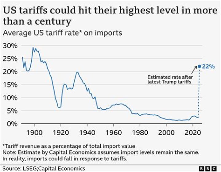 What happened to tariffs in the 1920s?