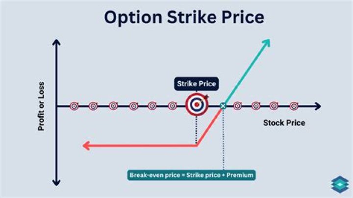 What happens if stock price goes above call option?