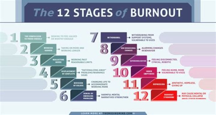 What happens in a burnout?