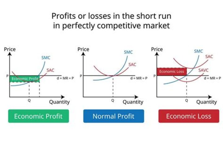 What happens to a firm if its economic profits 0?
