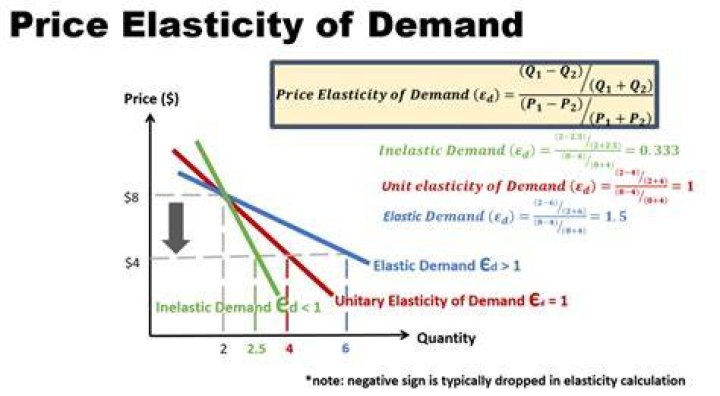 What happens to elastic demand when price increases?