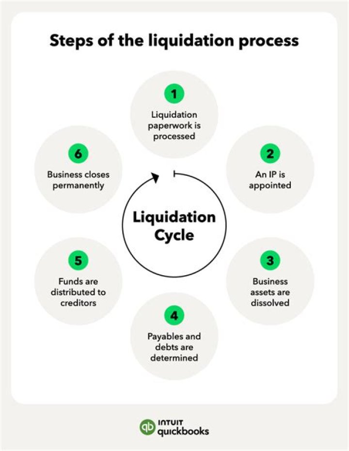 What happens when a business goes into liquidation?