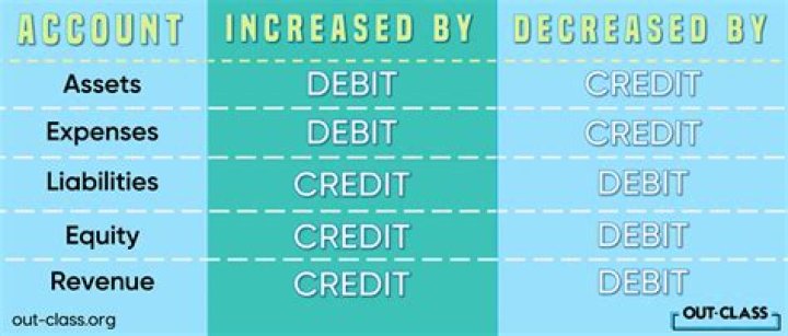 What happens when assets are understated?