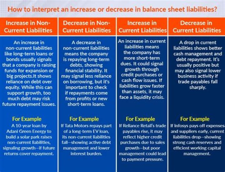 What happens when both assets and liabilities increase?