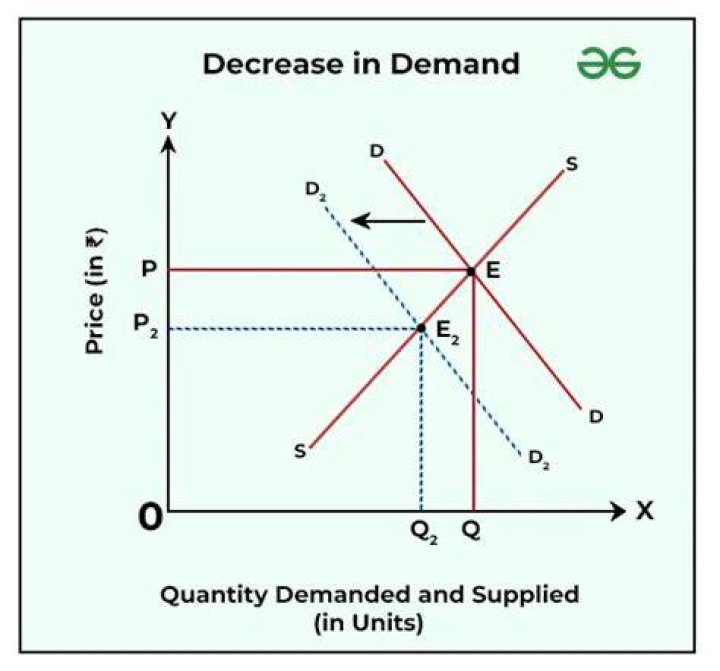 What happens when demand increases and supply decreases simultaneously?