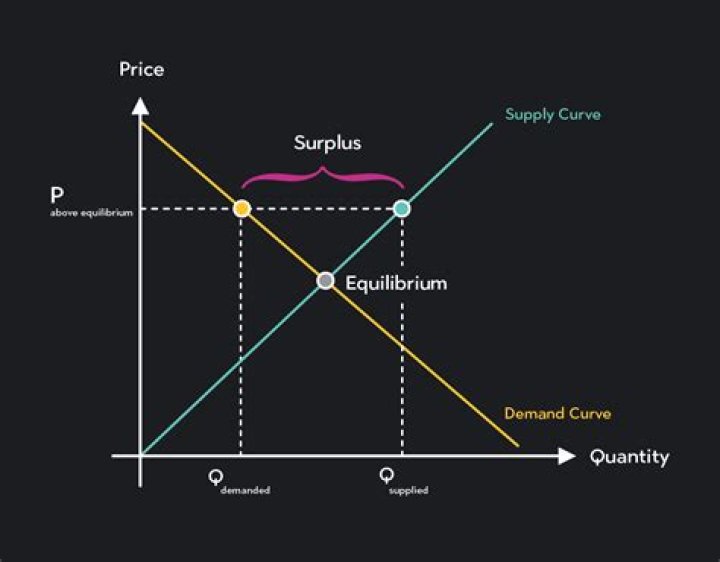 What happens when price is set below the equilibrium price?