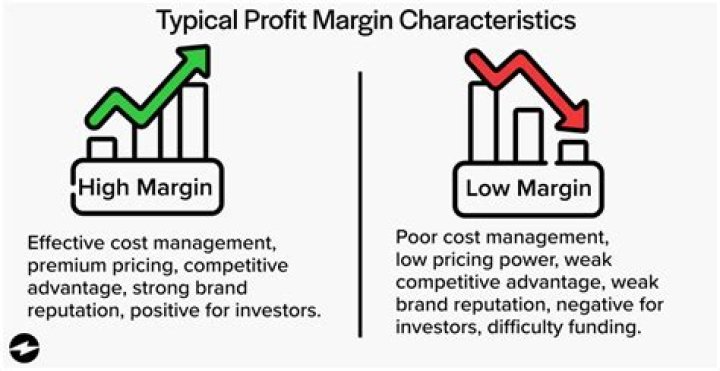 What happens when profit margin is low?