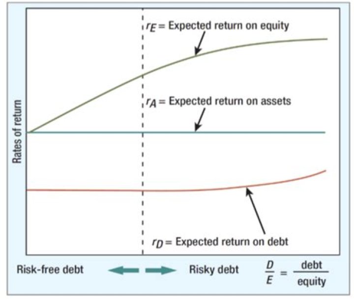 What happens when return on equity increases?