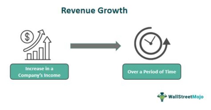 What happens when revenue increases?