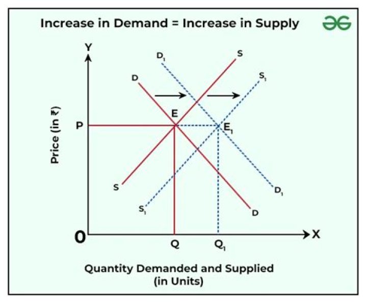 What happens when supply increases and demand stays the same?