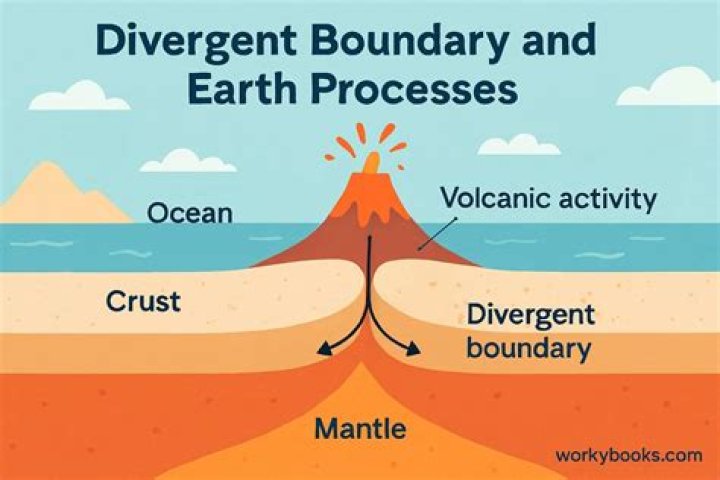 What happens when the plates at a divergent boundary separate?