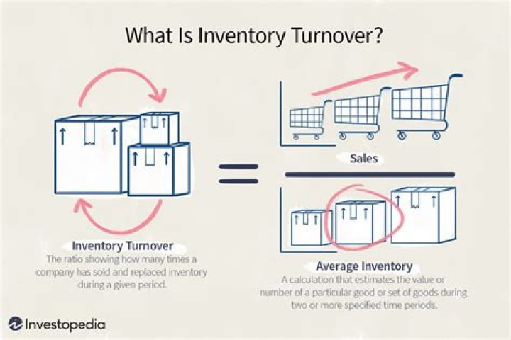 What happens when there is a decrease in inventory?