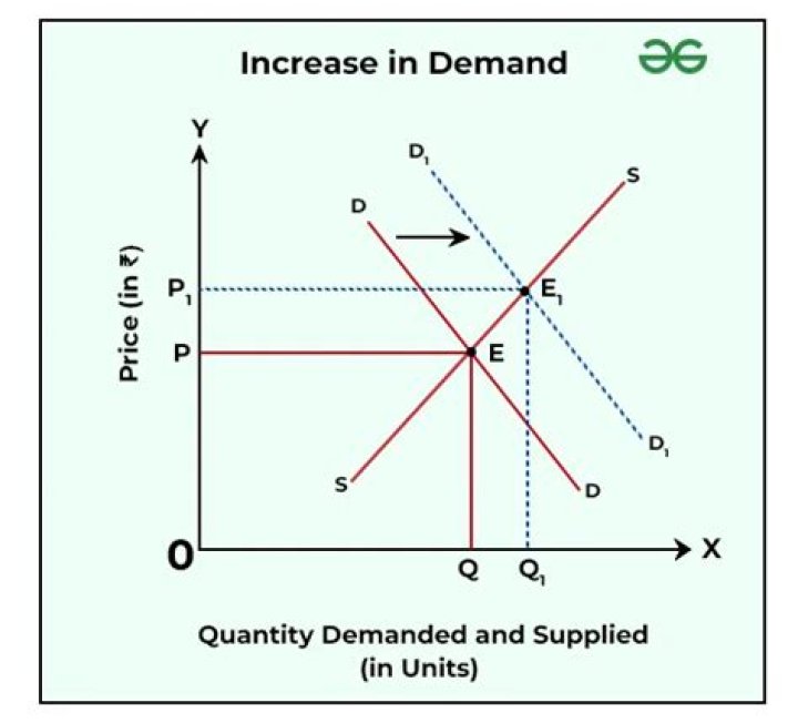 What happens when there is a sudden increase in demand?
