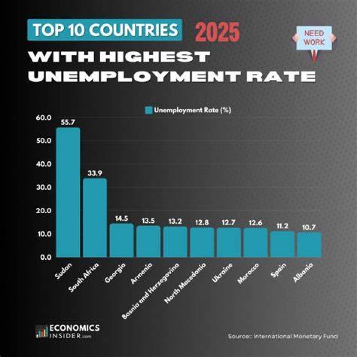 What happens when unemployment rate increases?