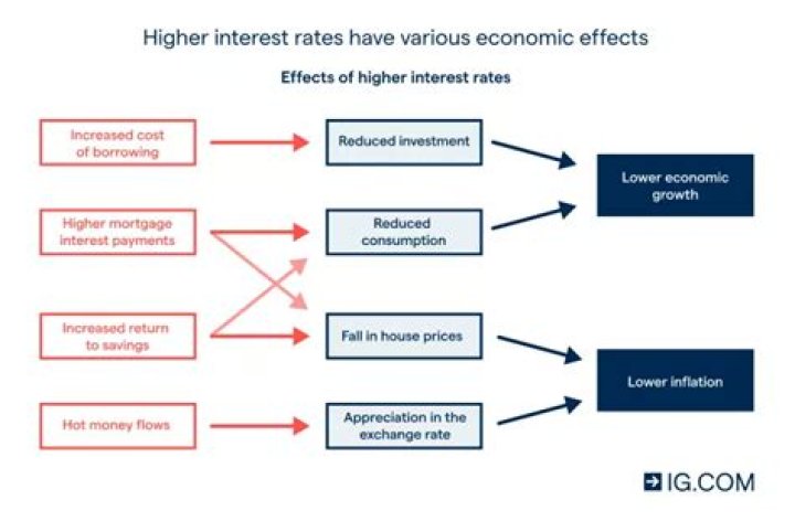 What happens when US interest rates are higher than foreign rates?