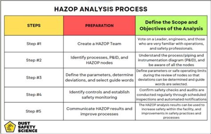 What HAZOP means?