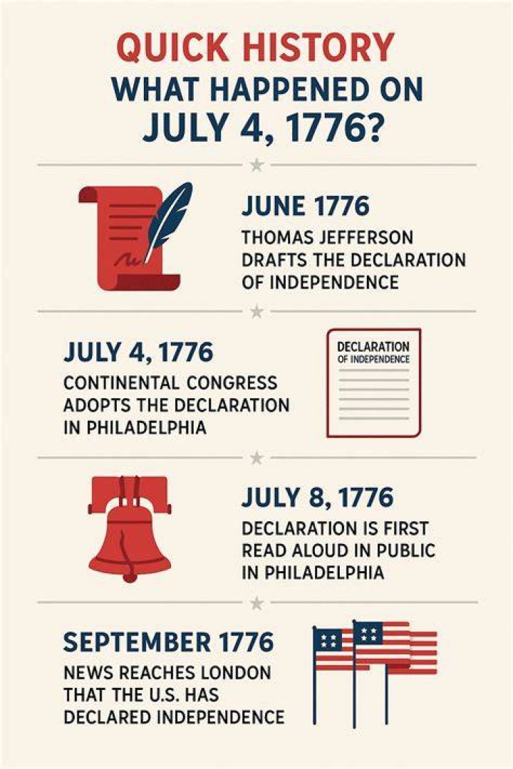 What historical events happened on July 4th?