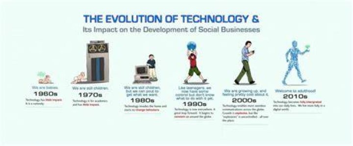 What impact does technology have on a business?