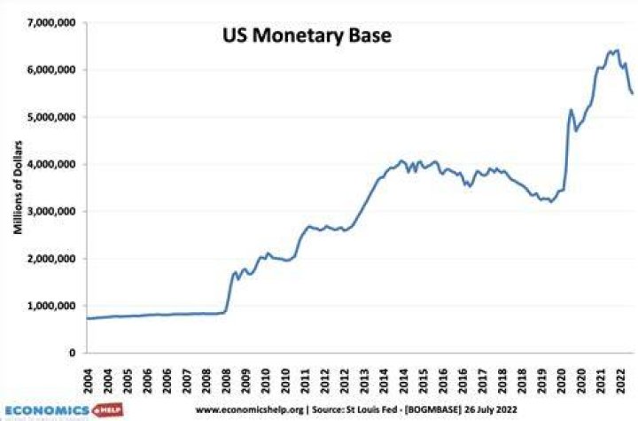 What increases the monetary base?