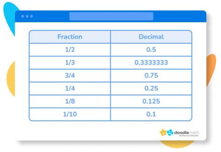 What is 15% as a decimal fraction?